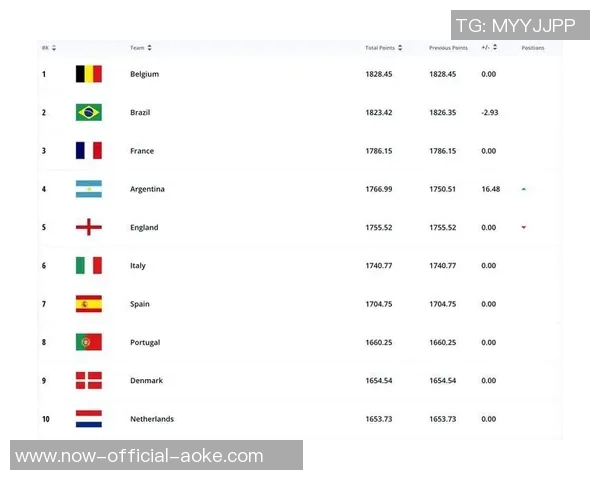阿根廷队第二!FIFA国家队排行榜更新,葡萄牙跌出前五,德国上榜 阿根廷队第二!FIFA国家队排行榜更新,葡萄牙跌出前五,德国上榜